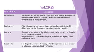 VALORES
DESCRIPCION CONCEPTO
Ecuanimidad Ser imparcial, justo y ofrecer trato igual a los demás. Mantener su
mente abierta, aceptar cambios y admitir sus errores cuando
entiende que se ha equivocado.
Dedicacion Estar dispuesto a entregarse sin condición al cumplimiento del
deber para con los demás con atención, cortesía y servicio.
Respeto Demostrar respeto a la dignidad humana, la intimidad y el derecho
a la libre determinación.
Responsabilidad ciudadana - Respetar, obedecer las leyes y tener
conciencia social.
Excelencia Ser diligentes, emprendedores y estar bien preparado para ejercer
su labor con responsabilidad y eficacia.
 