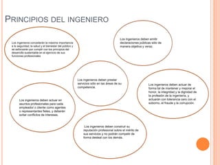 PRINCIPIOS DEL INGENIERO
Los ingenieros concederán la máxima importancia
a la seguridad, la salud y el bienestar del público y
se esforzarán por cumplir con los principios del
desarrollo sustentable en el ejercicio de sus
funciones profesionales
Los ingenieros deben prestar
servicios sólo en las áreas de su
competencia.
Los ingenieros deben emitir
declaraciones públicas sólo de
manera objetiva y veraz.
Los ingenieros deben actuar en
asuntos profesionales para cada
empleador o cliente como agentes
o representantes fieles, y deberán
evitar conflictos de intereses.
Los ingenieros deben construir su
reputación profesional sobre el mérito de
sus servicios y no podrán competir de
forma desleal con los demás.
Los ingenieros deben actuar de
forma tal de mantener y mejorar el
honor, la integridad y la dignidad de
la profesión de la ingeniería, y
actuarán con tolerancia cero con el
soborno, el fraude y la corrupción.
 