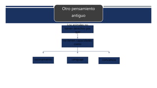 Otro pensamiento
antiguo
Loa animales no
tienen derechos por
que
no tienen capacidades
como
razonamiento Lenguaje conciencia
 