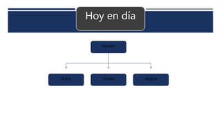 Hoy en día
sienten
alegria
miedo
Dolor
 