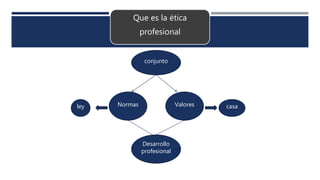 Que es la ética
profesional
conjunto
Normas Valores
Desarrollo
profesional
ley casa
 