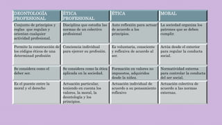 DEONTOLOGÍA
PROFESIONAL
ÉTICA
PROFESIONAL
ÉTICA MORAL
Conjunto de principios y
reglas que regulan y
orientan cualquier
actividad profesional.
Disciplina que estudia las
normas de un colectivo
profesional
Auto reflexión para actuar
de acuerdo a los
principios.
La sociedad organiza los
patrones que se deben
cumplir.
Permite la construcción de
los códigos éticos de una
determinad profesión
Conciencia individual
para ejercer su profesión.
Es voluntaria, consciente
y reflexiva de acuerdo al
ser.
Actúa desde el exterior
para regular la conducta
social.
Se considera como el
deber ser.
Se considera como la ética
aplicada en la sociedad.
Formación en valores no
impuestos, adquiridos
desde la niñez.
Normatividad externa
para controlar la conducta
del ser social.
Es el puente entre la
moral y el derecho
Actuación particular,
teniendo en cuenta los
valores, la moral, la
deontología y los
principios.
Actuación individual de
acuerdo a su pensamiento
reflexivo
Actuación colectiva de
acuerdo a las normas
externas.
 