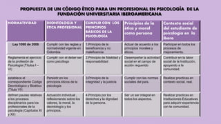 PROPUESTA DE UN CÓDIGO ÉTICO PARA UN PROFESIONAL EN PSICOLOGÍA DE LA
FUNDACIÓN UNIVERSITARIA IBEROAMERICANA
NORMATIVIDAD DEONTOLOGÍA Y
ÉTICA PROFESIONAL
CUMPLIR CON LOS
PRINCIPIOS
BÁSICOS DE LA
PSICOLOGÍA
Principios de la
ética y moral
como persona
Contexto social
del estudiante de
psicología en la
ibero
Ley 1090 de 2006 Cumplir con las reglas y
normatividad vigente en
Colombia
1.Principio de la
beneficencia y no
maleficencia
Actuar de acuerdo a los
principios morales y
éticos.
Participar en todos los
procesos de
mejoramiento.
Reglamenta el ejercicio
de la profesión de
Psicología (Títulos I –
VI)
Cumplir con el deber ser
como psicólogo
2.Principio de fidelidad y
responsabilidad
Desempeñar la actividad
social en el campo de
acción requerido
Contribuir en la labor
social de la Institución,
apoyando a la
comunidad.
establece el
correspondiente Código
Deontológico y Bioético
(Título VII)
Persistir en los
principios éticos de la
psicología
3.Principio de la
integridad y la justicia
Cumplir con las normas
sociales del país.
Realizar practicas en
contexto social, real.
definen pautas relativas
a los procesos
disciplinarios para los
profesionales de la
psicología (Capítulos XI
y XII)
Actuación individual ,
reflexionando sobre los
valores, la moral, la
deontología y los
principios.
4.Principio por los
derechos y la dignidad
de la persona.
Ser un ser integral en
todos los aspectos.
Realizar practicas en
Instituciones Educativas
para adquirir experiencia
con la comunidad.
 