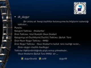 • dt_deger
         Bir ürüne ait hangi özellikler bulunuyorsa bu bilgilerin toplandığı
   tablodur…
Mesela;
Kategori Tablosu: Anakartlar
Ürün Tablosu: Intel Destekli Asus Anakart
Kategoriye ait Özelliklerin( Özellik ) Tablosu : Bellek Türü
Ürün Hazır Deger Tablosu : DDR2
Ürün Deger Tablosu: Asus Anakart’ın bellek türü özelliği vardır…
   Ürün->deger->özellik->hazDeger
Tablolar ilişkilendirildiğinde şöyle sonuç çıkmaktadır..
   Asus Anakartın Bellek Türü DDR2’ dir ….

          degerUrunId       ozID             degerID
 