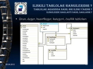 iliskili tablolar hangileridir ?
                          Tablolar arasinda nasil bir iliski vardir ?
                                    iliskilerde baglanti nasil saglanir ?


             • Urun, deger, hazırDeger, kategori, özellik tabloları




08.08.2012                                                         43
 