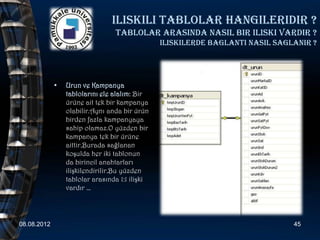 iliskili tablolar hangileridir ?
                                 Tablolar arasinda nasil bir iliski vardir ?
                                                iliskilerde baglanti nasil saglanir ?




             •   Urun ve Kampanya
                 tablolarını ele alalım: Bir
                 ürüne ait tek bir kampanya
                 olabilir.Aynı anda bir ürün
                 birden fazla kampanyaya
                 sahip olamaz.O yüzden bir
                 kampanya tek bir ürüne
                 aittir.Burada sağlanan
                 koşulda her iki tablonun
                 da birincil anahtarları
                 ilişkilendirilir.Bu yüzden
                 tablolar arasında 1:1 ilişki
                 vardır …




08.08.2012                                                                     45
 