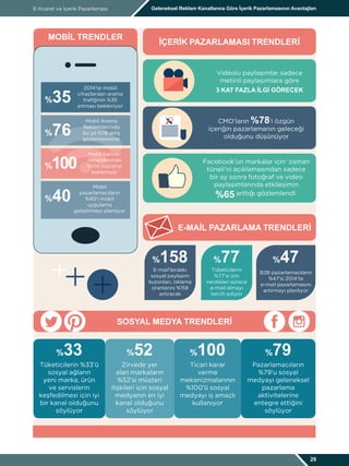 E-ticaret ve İçerik Pazarlaması Geleneksel Reklam Kanallarına Göre İçerik Pazarlamasının Avantajları
29
MOBIL TRENDLER
%35
2014’te mobil
cihazlardan arama
trafiğinin %35
artması bekleniyor
%76
Mobil Arama
Reklamları’nda
bu yıl %76 artış
gözlemlenecek
%40
Mobil
pazarlamacıların
%40’ı mobil
uygulama
geliştirmeyi planlıyor
%100
Mobil banner
reklamlarında
%100 büyüme
bekleniyor
İÇERIK PAZARLAMASI TRENDLERI
E-MAIL PAZARLAMA TRENDLERI
SOSYAL MEDYA TRENDLERI
Videolu paylaşımlar sadece
metinli paylaşımlara göre
3 KAT FAZLA İLGİ GÖRECEK
CMO’ların %78’i özgün
içeriğin pazarlamanın geleceği
olduğunu düşünüyor
Facebook’un markalar için ‘zaman
tüneli’ni açıklamasından sadece
bir ay sonra fotoğraf ve video
paylaşımlarında etkileşimin
%65 arttığı gözlemlendi.
%158
E-mail’lerdeki
sosyal paylaşım
butonları, tıklama
oranlarını %158
artıracak
%77
Tüketicilerin
%77’si izin
verdikleri sürece
e-mail almayı
tercih ediyor
%47
B2B pazarlamacıların
%47’si 2014’te
e-mail pazarlamasını
artırmayı planlıyor
Tüketicilerin %33’ü
sosyal ağların
yeni marka, ürün
ve servislerin
keşfedilmesi için iyi
bir kanal olduğunu
söylüyor
%33
Zirvede yer
alan markaların
%52’si müşteri
ilişkileri için sosyal
medyanın en iyi
kanal olduğunu
söylüyor
%52
Ticari karar
verme
mekanizmalarının
%100’ü sosyal
medyayı iş amaçlı
kullanıyor
%100
Pazarlamacıların
%79’u sosyal
medyayı geleneksel
pazarlama
aktivitelerine
entegre ettiğini
söylüyor
%79
 