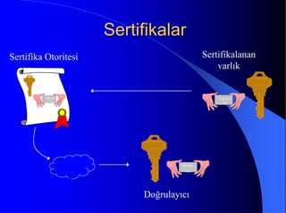 SertifikalarSertifikalar
Sertifika Otoritesi
Doğrulayıcı
Oğuzhan
Taşi
Oğuzhan
Taşi
Oğuzh
an Taş
Sertifikalanan
varlık
 