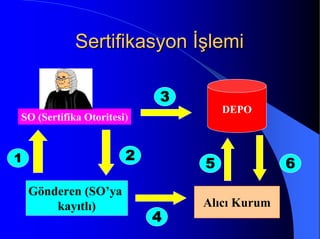 Sertifikasyon İşlemiSertifikasyon İşlemi
SO (Sertifika Otoritesi)
DEPO
Gönderen (SO’ya
kayıtlı) Alıcı Kurum
1111 2222
5555
3333
6666
4444
 