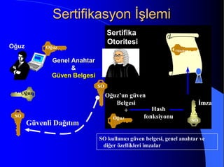 Genel AnahtarGenel Anahtar
&&
Güven BelgesiGüven Belgesi
Oğuz
Sertifika
Otoritesi
SO
Oğuz
Oğuz’un güven
Belgesi
+ Hash
fonksiyonuOğuz
Oğuzhan
SO kullanıcı güven belgesi, genel anahtar ve
diğer özellikleri imzalar
Oğuz
İmza
SO
SO
SertifikasyonSertifikasyon İşlemiİşlemi
Güvenli Dağıtım
 