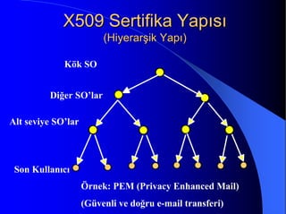 X509 Sertifika YapısıX509 Sertifika Yapısı
(Hiyerarşik Yapı)(Hiyerarşik Yapı)
Kök SO
Son Kullanıcı
Diğer SO’lar
Alt seviye SO’lar
Örnek: PEM (Privacy Enhanced Mail)
(Güvenli ve doğru e-mail transferi)
 