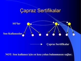 Çapraz SertifikalarÇapraz Sertifikalar
SO’lar
Son Kullanıcılar
Çapraz Sertifikalar
NOT: Son kullanıcı için en kısa yolun bulunmasını sağlar.
 