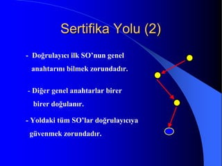 Sertifika Yolu (2)Sertifika Yolu (2)
- Doğrulayıcı ilk SO’nun genel
anahtarını bilmek zorundadır.
- Diğer genel anahtarlar birer
birer doğulanır.
- Yoldaki tüm SO’lar doğrulayıcıya
güvenmek zorundadır.
 
