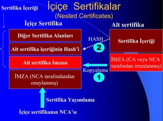 İİçiçe Sertifikalarçiçe Sertifikalar
(Nested Certificates)(Nested Certificates)
Diğer Sertifika Alanları
Alt sertifika içeriğinin Hash’i
Alt sertifika İmzası
İMZA (NCA tarafındandan
onaylanmış)
İçiçe Sertifika
İMZA (CA veya NCA
tarafından imzalanmış)
Kopyalama
Sertifika İçeriği
Alt sertifika
HASH
Sertifika İçeriği
Sertifika Yayımlama
İçiçe sertifikanın NCA’sı
1111
2222
 