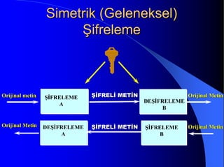 Simetrik (Geleneksel)Simetrik (Geleneksel)
ŞifrelemeŞifreleme
ŞİFRELEME
A
Orijinal metinOrijinal metin
DEŞİFRELEME
B
Orijinal MetinOrijinal MetinŞİŞİFRELİ METİNFRELİ METİN
DEŞİFRELEME
A
Orijinal MetinOrijinal Metin ŞİFRELEME
B
Orijinal MetinOrijinal MetinŞİŞİFRELİ METİNFRELİ METİN
 