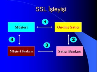 SSL İşleyişiSSL İşleyişi
Müşteri
Satıcı BankasıMüşteri Bankası
On-line Satıcı
1111
2222
3333
4444
 