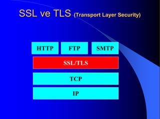 SSL ve TLSSSL ve TLS (Transport Layer Security)(Transport Layer Security)
HTTP FTP
SSL/TLS
SMTP
TCP
IP
 