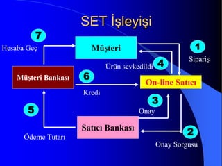 SET İşleyişiSET İşleyişi
Müşteri
Satıcı Bankası
Müşteri Bankası
On-line Satıcı
1111
2222
3333
Sipariş
Onay Sorgusu
Onay5555
6666
4444
7777
Ürün sevkedildi
Kredi
Ödeme Tutarı
Hesaba Geç
 