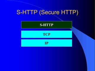 SS--HTTP (Secure HTTP)HTTP (Secure HTTP)
S-HTTP
TCP
IP
 