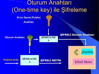 Oturum AnahtarıOturum Anahtarı
((OneOne--timetime keykey) ile Şifreleme) ile Şifreleme
ŞİFRELEME
A
Orijinal metinOrijinal metin
Oturum Anahtarı
ŞİŞİFRELİ METİNFRELİ METİN
ŞİFRELEME
A
B’nin Genel (Public)
Anahtarı
ŞİŞİFRELİ Oturum AnahtarıFRELİ Oturum Anahtarı
Şifreli Metin
jdhjfdhhj
 