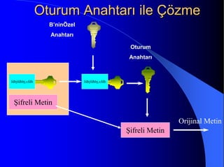 Oturum Anahtarı ile ÇözmeOturum Anahtarı ile Çözme
Şifreli Metin
Jdhjfdhhj,xfdh Jdhjfdhhj,xfdh
B’ninÖzel
Anahtarı
Oturum
Anahtarı
Şifreli Metin
Orijinal Metin
 