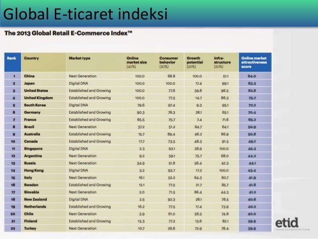 Etid Eticaret Akademisi, E-ticarete Genel Bakış  slideshare