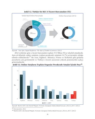 36
2012 verilerine göre e-ticaret harcamalarý toplam 15.3 Milyar TL’ye tekabül etmektedir.
Ayný yýl itibariyle online satýþlarýn, toplam perakende satýþlarýn %1.7'si seviyesinde olduðu
tahmin edilmektedir.27 Bu oran, Ýngiltere, Almanya, Fransa ve Hollanda gibi geliþmiþ
pazarlarýn çok gerisindedir ve Türkiye e-ticaret pazarýnýn yüksek potansiyelini açýkça
göstermektedir.
Kaynak: : Sina Afra, Digital Bosphorus: The State of Turkish eCommerce (2013)
Þekil 12. Türkiye'de B2C E-Ticaret Harcamalarý (TL)
27
Euromonitor, 2013
28
Martin Gill & Zia Daniell Wigder, Forrester, European Online Retail Forecast, 2012 to 2017, (2013)
Kaynak: Martin Gill & Zia Daniell Wigder, Forrester, European Online Retail Forecast, 2012 to 2017, (2013)
Þekil 13. Online Satýþlarýn Toplam Organize Perakende Satýþlar Ýçinde Payý28
%
 
