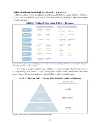 39
Türkiye'deki En Geliþmiþ E-Ticaret Modelleri B2C ve C2C
B2C modelinde en büyük þirketler Hepsiburada, Markafoni, Hýzlýal, Kliksa ve Morhipo;
C2C modelinde en yüksek mal hacmine sahip platformlar ise Gittigidiyor, N11, Yemeksepeti
ve Sahibinden'dir.
Kaynak: McKinsey & Company, Bilgi Toplumu Stratejisinin Yenilenmesi Projesi Ýnternet Giriþimciliði ve e-Ticaret
Ekseni Mevcut Durum Raporu, (2013)
Þekil 16. Türkiye'de Öne Çýkan E-Ticaret Firmalarý
Türkiye'de e-ticaret sektörü yeni olduðu ve potansiyelini henüz tam olarak
yakalayamadýðý için, cirosal olarak bakýldýðýnda $100M+ seviyesinde olan þirketlerin
oraný e-ticaret piyasasýnýn geliþmiþ olduðu ülkelere göre çok daha azdýr.
Kaynak: Yazar Sina Afra'nýn tahminlerine dayanmaktadýr.
Þekil 17. Türkiye'deki E-Ticaret Þirketlerinin Ciro Bazlý Daðýlýmý
 
