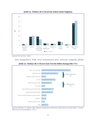 57
Ayný kategorilerin TÜÝK 2012 araþtýrmasýna göre sonuçlarý aþaðýdaki gibidir:
Kaynak: Euromonitor, (2013)
Þekil 32. Türkiye'de E-Ticaretin Sektör Bazlý Daðýlýmý
Kaynak: McKinsey & Company, Bilgi Toplumu Stratejisinin Yenilenmesi Projesi Internet Giriþimciliði ve e-Ticaret
Ekseni Mevcut Durum Raporu, (2013)
Þekil 33. Türkiye'de E-Ticaret Ýçin Tercih Edilen Kategoriler (%)
 