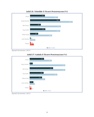 59
Kaynak: Euromonitor, (2013)
Þekil 36. Tekstilde E-Ticaret Penetrasyonu (%)
Kaynak: Euromonitor, (2013)
Þekil 37. Gýdada E-Ticaret Penetrasyonu (%)
 