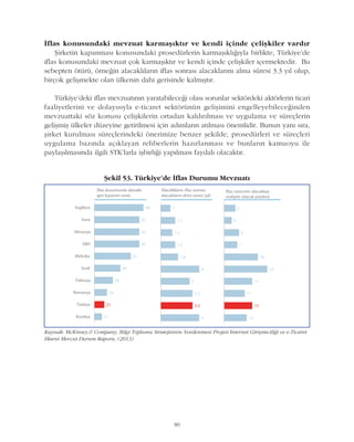 Ýflas konusundaki mevzuat karmaþýktýr ve kendi içinde çeliþkiler vardýr
Þirketin kapanmasý konusundaki prosedürlerin karmaþýklýðýyla birlikte, Türkiye'de
iflas konusundaki mevzuat çok karmaþýktýr ve kendi içinde çeliþkiler içermektedir. Bu
sebepten ötürü, örneðin alacaklýlarýn iflas sonrasý alacaklarýný alma süresi 3.3 yýl olup,
birçok geliþmekte olan ülkenin dahi gerisinde kalmýþtýr.
Türkiye’deki iflas mevzuatýnýn yaratabileceði olasý sorunlar sektördeki aktörlerin ticari
faaliyetlerini ve dolayýsýyla e-ticaret sektörünün geliþimini engelleyebileceðinden
mevzuattaki söz konusu çeliþkilerin ortadan kaldýrýlmasý ve uygulama ve süreçlerin
geliþmiþ ülkeler düzeyine getirilmesi için adýmlarýn atýlmasý önemlidir. Bunun yaný sýra,
þirket kurulmasý süreçlerindeki önerimize benzer þekilde, prosedürleri ve süreçleri
uygulama bazýnda açýklayan rehberlerin hazýrlanmasý ve bunlarýn kamuoyu ile
paylaþýlmasýnda ilgili STK'larla iþbirliði yapýlmasý faydalý olacaktýr.
80
Kaynak: McKinsey & Company, Bilgi Toplumu Stratejisinin Yenilenmesi Projesi Ýnternet Giriþimciliði ve e-Ticaret
Ekseni Mevcut Durum Raporu, (2013)
Þekil 53. Türkiye'de Ýflas Durumu Mevzuatý
 