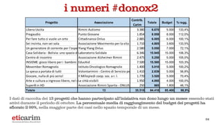 24
Progetto Associazione
Contrib.
Carim
Totale Budget % ragg.
Libera Uscita Rimini Autismo 3.380 6.670 5.000 133,4%
Pregaudio Punto Giovane 1.854 8.959 8.000 112,0%
Per fare tutto ci vuole un orto Cittadinanza Onlus 2.885 6.005 6.000 100,1%
Sei incinta, non sei sola Associazione Movimento per la vita Alberto Marvelli di Rimini Onlus1.710 4.805 3.600 133,5%
Un generatore di corrente per l'ospedale di Nosy BeYlang Ylang Onlus 2.580 5.050 7.000 72,1%
Casa Solidaria - Bolivia: uno spazio di rinascita per gli ex-detenutiLaboratorio Solidale 6.346 15.945 15.000 106,3%
Centro di incontro Associazione Alzheimer Rimini 2.475 5.250 5.000 105,0%
INSIEME: gioco libero per i bambini palestinesi disabiliEducAid 7.500 15.500 15.000 103,3%
Movember Romagnolo Istituto Oncologico Romagnolo 1.400 5.010 5.000 100,2%
La spesa a portata di tutti Volontarimini - Centro di Servizio per il Volontariato della Provincia di Rimini1.410 2.839 5.000 56,8%
Giocare, nulla di più serio! Il Millepiedi coop. soc. a r. l. 1.770 3.520 5.000 70,4%
Arte e cultura a ingresso libero, nel cuore della tua cittàLe città visibili 1.950 4.000 4.000 100,0%
Super8 in HD Associazione Rimini Sparita - ONLUS 250 865 1.800 48,1%
Totale 13 35.510 84.418 85.400 98,9%
I dati di raccolta dei 13 progetti che hanno partecipato all’iniziativa «un dono lungo un mese» essendo stati
attivi durante il periodo di ottobre. La percentuale media di raggiungimento del budget dei progetti ha
sfiorato il 99%, nella maggior parte dei casi nello spazio temporale di un mese.
i numeri #donox2
 