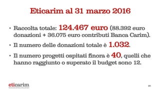 25
• Raccolta totale: 124.467 euro (88.392 euro
donazioni + 36.075 euro contributi Banca Carim).
• Il numero delle donazioni totale è 1.032.
• Il numero progetti ospitati finora è 40, quelli che
hanno raggiunto o superato il budget sono 12.
Eticarim al 31 marzo 2016
 