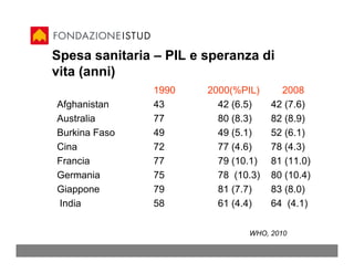 Spesa sanitaria – PIL e speranza di
vita (anni)
               1990     2000(%PIL)      2008
Afghanistan    43         42 (6.5)    42 (7.6)
Australia      77         80 (8.3)    82 (8.9)
Burkina Faso   49         49 (5.1)    52 (6.1)
Cina           72         77 (4.6)    78 (4.3)
Francia        77         79 (10.1)   81 (11.0)
Germania       75         78 (10.3)   80 (10.4)
Giappone       79         81 (7.7)    83 (8.0)
India          58         61 (4.4)    64 (4.1)

                                WHO, 2010
 