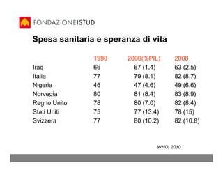 Spesa sanitaria e speranza di vita

               1990     2000(%PIL)     2008
Iraq           66         67 (1.4)     63 (2.5)
Italia         77         79 (8.1)     82 (8.7)
Nigeria        46         47 (4.6)     49 (6.6)
Norvegia       80         81 (8.4)     83 (8.9)
Regno Unito    78         80 (7.0)     82 (8.4)
Stati Uniti    75         77 (13.4)    78 (15)
Svizzera       77         80 (10.2)    82 (10.8)



                                 WHO, 2010
 