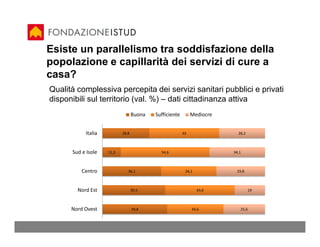 Esiste un parallelismo tra soddisfazione della
popolazione e capillarità dei servizi di cure a
casa?
Qualità complessiva percepita dei servizi sanitari pubblici e privati
disponibili sul territorio (val. %) – dati cittadinanza attiva
                                  Buona   Sufficiente        Mediocre


           Italia          28,8                         43                28,2



      Sud e Isole   11,3                    54,6                        34,1



          Centro              36,1                       34,1            29,8



        Nord Est                  39,5                          43,6              19



      Nord Ovest                  39,8                       34,6          25,6
 