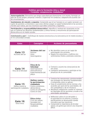 111
Guías Conceptos Acciones de pensamiento
Guía 13
Acciones del ser
Acciones del ser
Razonar
Intuir
Autorregularse
>> Me identifico como un ser capaz de
autorregular mis acciones.
>> Regulo mis emociones y reafirmo mis
sentimientos frente a estímulos externos.
Guía 14
Ética de la felicidad
Ética de la
felicidad
Autorrealización
Autosuficiencia
Experimentación del
placer
>> Conozco y asumo las consecuencias de
mis actos.
>> Comparto sentimientos y participo en los
proyectos de mi comunidad.
Guía 15
Delitos contra la
participación ciudadana
Delitos contra
la participación
ciudadana
Contra certámenes
democráticos
Contra el sufragante
Contra el voto
>> Conozco los mecanismos constitucionales
que protegen los derechos fundamentales
y comprendo cómo se aplican.
>> Exijo el cumplimiento de las normas y los
acuerdos por parte de las autoridades, de
mis compañeros y de mi mismo/a.
>> Manifiesto indignación cuando se vulneran
las libertades de las personas y acudo a las
autoridades apropiadas.
Guía 16
Ética cívica
Ética cívica
Crisis de valores
Sociedad civil
Responsabilidad
ciudadana
>> Reflexiono sobre el uso del poder y
la autoridad en mi entorno y expreso
pacíficamente mi desacuerdo cuando
considero que hay injusticias.
>> Comprendo la importancia de brindar
apoyo a la gente que está en una situación
difícil.
Ámbitos para la formación ética y moral
/ Estándar competencias ciudadanas*
Autorregulación. Demuestro que tengo capacidad para dominarme a mi mismo, formular un
plan de acción propio, proyectar, orientar y supervisar mi conducta y adaptarla de acuerdo con
las circunstancias.
Sentimientos de vínculo y empatía. Comprendo que el ser humano es un sujeto racional y un
sujeto de pasiones y emociones y que estas últimas juegan un papel fundamental en las acciones
morales que realiza, por eso reconozco que debo conocerlas y regularlas.
Participación y responsabilidad democrática*. Identifico y rechazo las situaciones en las
que se vulneran los derechos fundamentales y utilizo formas y mecanismos de participación
democrática en mi medio escolar.
Convivencia y paz*. Contribuyo de manera constructiva a la convivencia en mi medio escolar y
en mi comunidad (vereda).
 