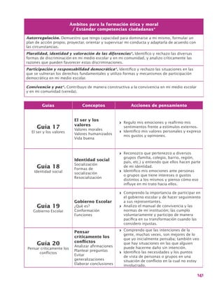 141
Guías Conceptos Acciones de pensamiento
Guía 17
El ser y los valores
El ser y los
valores
Valores morales
Valores humanizados
Vida buena
>> Regulo mis emociones y reafirmo mis
sentimientos frente a estímulos externos.
>> Identifico mis valores personales y expreso
mis gustos y opiniones.
Guía 18
Identidad social
Identidad social
Socialización
Formas de
socialización
Resocialización
>> Reconozco que pertenezco a diversos
grupos (familia, colegio, barrio, región,
país, etc.) y entiendo que ellos hacen parte
de mi identidad.
>> Identifico mis emociones ante personas
o grupos que tiene intereses o gustos
distintos a los mismos y pienso cómo eso
influye en mi trato hacia ellos.
Guía 19
Gobierno Escolar
Gobierno Escolar
¿Qué es?
Conformación
Funciones
>> Comprendo la importancia de participar en
el gobierno escolar y de hacer seguimiento
a sus representantes.
>> Analizo el manual de convivencia y las
normas de mi institución; las cumplo
voluntariamente y participo de manera
pacífica en su transformación cuando las
considero injustas.
Guía 20
Pensar críticamente los
conflictos
Pensar
críticamente los
conflictos
Analizar afirmaciones
Plantear preguntas
Evitar
generalizaciones
Elaborar conclusiones
>> Comprendo que las intenciones de la
gente, muchas veces, son mejores de lo
que yo inicialmente pensaba; también veo
que hay situaciones en las que alguien
puede hacerme daño sin intención.
>> Identifico las necesidades y los puntos
de vista de personas o grupos en una
situación de conflicto en la cual no estoy
involucrado.
Ámbitos para la formación ética y moral
/ Estándar competencias ciudadanas*
Autorregulación. Demuestro que tengo capacidad para dominarse a mi mismo, formular un
plan de acción propio, proyectar, orientar y supervisar mi conducta y adaptarla de acuerdo con
las circunstancias.
Pluralidad, identidad y valoración de las diferencias*. Identifico y rechazo las diversas
formas de discriminación en mi medio escolar y en mi comunidad, y analizo críticamente las
razones que pueden favorecer estas discriminaciones.
Participación y responsabilidad democrática*. Identifico y rechazo las situaciones en las
que se vulneran los derechos fundamentales y utilizo formas y mecanismos de participación
democrática en mi medio escolar.
Convivencia y paz*. Contribuyo de manera constructiva a la convivencia en mi medio escolar
y en mi comunidad (vereda).
 
