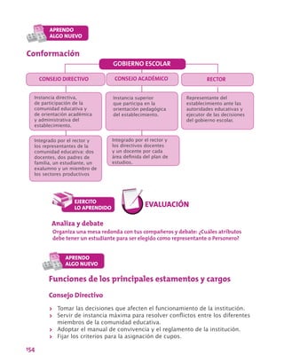 154
Conformación
GOBIERNO ESCOLAR
CONSEJO DIRECTIVO CONSEJO ACADÉMICO RECTOR
Instancia directiva,
de participación de la
comunidad educativa y
de orientación académica
y administrativa del
establecimiento.
Instancia superior
que participa en la
orientación pedagógica
del establecimiento.
Representante del
establecimiento ante las
autoridades educativas y
ejecutor de las decisiones
del gobierno escolar.
Integrado por el rector y
los representantes de la
comunidad educativa: dos
docentes, dos padres de
familia, un estudiante, un
exalumno y un miembro de
los sectores productivos
Integrado por el rector y
los directivos docentes
y un docente por cada
área definida del plan de
estudios.
Funciones de los principales estamentos y cargos
Consejo Directivo
>> Tomar las decisiones que afecten el funcionamiento de la institución.
>> Servir de instancia máxima para resolver conflictos entre los diferentes
miembros de la comunidad educativa.
>> Adoptar el manual de convivencia y el reglamento de la institución.
>> Fijar los criterios para la asignación de cupos.
Analiza y debate
Organiza una mesa redonda con tus compañeros y debate: ¿Cuáles atributos
debe tener un estudiante para ser elegido como representante o Personero?
 