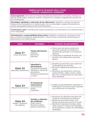 167
Guías Conceptos Acciones de pensamiento
Guía 21
Tomar decisiones
Tomar decisiones
Impulsos
Decisiones
Opciones
>> Pienso antes de tomar una decisión
personal y promuevo la reflexión al
momento de participar en una decisión
colectiva.
>> Comprendo el significado de tomar una
decisión y los compromisos que ésta
genera.
Guía 22
Identidad y pertenencia
Identidad y
pertenencia
Creación de identidad
Identidad y sentido de
pertenencia
Sentido de pertenencia
y nación
>> Identifico los elementos que conforman
la identidad de una persona.
>> Me siento orgulloso de pertenecer a mi
nación.
>> Reconozco que pertenezco a diversos
grupos (familia, colegio, barrio, región,
país, etc.) y entiendo que eso hace parte
de mi identidad.
Guía 23
Manual de convivencia
El manual de
convivencia
Características
Pautas
Contenido
>> Empleo los procedimientos sugeridos en
el Manual de Convivencia para solucionar
los conflictos de mi institución.
Guía 24
Estado y resolución
de conflictos
Estado y solución
de conflictos
Poder judicial
Ministerio público
Justicia transicional
>> Reconozco las diferentes funciones del
Estado en la resolución de conflictos.
>> Demuestro entusiasmo frente a los
hechos positivos que ocurren en el país.
>> Manifiesto indignación (rechazo, dolor,
rabia) cuando se vulneran las libertades
de las personas y acudo a las autoridades
apropiadas.
Ámbitos para la formación ética y moral
/ Estándar competencias ciudadanas*
Autorregulación. Demuestro que tengo capacidad para dominarme a mi mismo, formular un
plan de acción propio, proyectar, orientar y supervisar mi conducta y adaptarla de acuerdo con
las circunstancias.
Pluralidad, identidad y valoración de las diferencias*. Identifico y rechazo las diversas
formas de discriminación en mi medio escolar y en mi comunidad, y analizo críticamente las
razones que pueden favorecer estas discriminaciones.
Convivencia y paz*. Contribuyo de manera constructiva, a la convivencia en mi medio escolar y
en mi comunidad.
Participación y responsabilidad democrática*. Identifico y rechazo las situaciones en las
que se vulneran los derechos fundamentales y utilizo formas y mecanismos de participación
democrática en mi medio escolar.
 