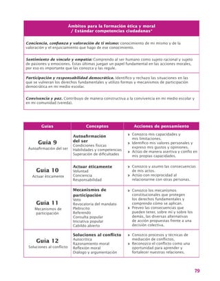 79
Guías Conceptos Acciones de pensamiento
Guía 9
Autoafirmación del ser
Autoafirmación
del ser
Condiciones físicas
Habilidades y competencias
Superación de dificultades
>> Conozco mis capacidades y
mis limitaciones.
>> Identifico mis valores personales y
expreso mis gustos y opiniones.
>> Actúo de manera asertiva y confío en
mis propias capacidades.
Guía 10
Actuar éticamente
Actuar éticamente
Voluntad
Conciencia
Responsabilidad
>> Conozco y asumo las consecuencias
de mis actos.
>> Actúo con reciprocidad al
relacionarme con otras personas.
Guía 11
Mecanismos de
participación
Mecanismos de
participación
Voto
Revocatoria del mandato
Plebiscito
Referendo
Consulta popular
Iniciativa popular
Cabildo abierto
>> Conozco los mecanismos
constitucionales que protegen
los derechos fundamentales y
comprendo cómo se aplican.
>> Preveo las consecuencias que
pueden tener, sobre mí y sobre los
demás, las diversas alternativas
de acción propuestas frente a una
decisión colectiva.
Guía 12
Soluciones al conflicto
Soluciones al conflicto
Autocrítica
Razonamiento moral
Reflexión moral
Diálogo y argumentación
>> Conozco procesos y técnicas de
mediación de conflictos.
>> Reconozco el conflicto como una
oportunidad para aprender y
fortalecer nuestras relaciones.
Ámbitos para la formación ética y moral
/ Estándar competencias ciudadanas*
Conciencia, confianza y valoración de ti mismo: conocimiento de mi mismo y de la
valoración y el enjuiciamiento que hago de ese conocimiento.
Sentimiento de vínculo y empatía: Comprendo al ser humano como sujeto racional y sujeto
de pasiones y emociones. Estas últimas juegan un papel fundamental en las acciones morales,
por eso es importante que las conozca y las regule.
Participación y responsabilidad democrática. Identifico y rechazo las situaciones en las
que se vulneran los derechos fundamentales y utilizo formas y mecanismos de participación
democrática en mi medio escolar.
Convivencia y paz. Contribuyo de manera constructiva a la convivencia en mi medio escolar y
en mi comunidad (vereda).
 