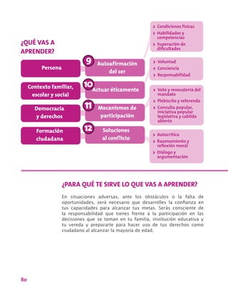 80
>> Condiciones físicas
>> Habilidades y
competencias
>> Superación de
dificultades
¿QUÉ VAS A
APRENDER?
>> Voluntad
>> Conciencia
>> Responsabilidad
>> Voto y revocatoria del
mandato
>> Plebiscito y referendo
>> Consulta popular,
iniciativa popular
legislativa y cabildo
abierto
>> Autocrítica
>> Razonamiento y
reflexión moral
>> Diálogo y
argumentación
Persona
Contexto familiar,
escolar y social
Democracia
y derechos
Formación
ciudadana
Mecanismos de
participación
Soluciones
al conflicto
Autoafirmación
del ser
Actuar éticamente
¿PARA QUÉ TE SIRVE LO QUE VAS A APRENDER?
En situaciones adversas, ante los obstáculos o la falta de
oportunidades, será necesario que desarrolles la confianza en
tus capacidades para alcanzar tus metas. Serás consciente de
la responsabilidad que tienes frente a la participación en las
decisiones que se toman en tu familia, institución educativa y
tu vereda y prepararte para hacer uso de tus derechos como
ciudadano al alcanzar la mayoría de edad.
 