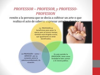 PROFESSOR – PROFESOR, y PROFESSO-
PROFESION
remite a la persona que se decia a cultivar un arte o que
realiza el acto de saberse expresar ante los demás.
 