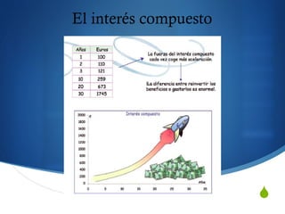 S
El interés compuesto
 