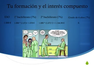S
Tu formación y el interés compuesto
1.000 €
ESO 1º bachillerato (7%)
1.000 * (1,07)= 1.070 €
2º bachillerato (7%)
1.000 * (1,07)^2 = 1.144,90 €
Grado de 4 años (7%)
X
 