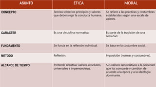 ASUNTO ETICA MORAL
CONCEPTO Teoriza sobre los principios y valores
que deben regir la conducta humana.
Se refiere a las prácticas y costumbres
establecidas según una escala de
valores.
CARACTER Es una disciplina normativa. Es parte de la tradición de una
sociedad.
FUNDAMENTO Se funda en la reflexión individual. Se basa en la costumbre social.
METODO Reflexión. Imposición (normas y costumbres).
ALCANCE DE TIEMPO Pretende construir valores absolutos,
universales e imperecederos.
Sus valores son relativos a la sociedad
que los comparte y cambian de
acuerdo a la época y a la ideología
dominante.
 