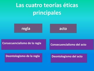 Las cuatro teorías éticas
                principales

              regla                   acto


Consecuencialismo de la regla   Consecuencialismo del acto


  Deontologismo de la regla     Deontologismo del acto
 