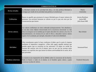 CORRIENTES ÉTICAS
De las virtudes
La felicidad consiste en la actividad del alma, y la más perfecta felicidad se
consigue por medio de la actividad más perfecta, la intelectual.
Platón
Aristóteles
Utilitarista
Bueno es aquello que promueve la mayor felicidad para el mayor número de
personas. Las acciones humanas se valoran no por lo que son sino por las
consecuencias que tienen.
Jeremy Bentham
James Mill
John Stuart Mill
De los valores
Los valores conforman un reino ordenado jerárquicamente. Son absolutos y
se nos dan como objetos intencionales de la conciencia emocional. La vida
ética se enriquece en la medida que el sujeto descubre los valores y los vive. El
descubrimiento y la vivencia de un valor lo lleva a descubrir nuevos valores
(quien vive la amistad, por ejemplo, descubre el valor de la fidelidad).
Max Scheler
Del deber
Obra moralmente quien lo hace conforme al deber que la razón le impone
mediante el imperativo categórico: «Obra sólo según aquella máxima que
puedas querer que se convierta en ley universal.» El sujeto no recibe las
normas del exterior sino de él mismo, pero no por eso las normas están
sujetas a su capricho sino que tienen la misma universalidad de la razón, de la
que proceden.
Immanuel Kant
Vitalista-relativista
La moral es una imposición de los débiles sobre la conciencia de los fuertes.
Nada es bueno o malo en sí mismo, es el hombre quien valora y quien
construye escalas de valores.
Friedrich Nietzsche
 