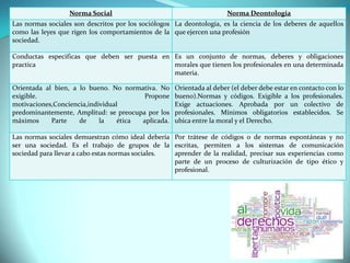 Norma Social

Norma Deontologia

Las normas sociales son descritos por los sociólogos La deontología, es la ciencia de los deberes de aquellos
como las leyes que rigen los comportamientos de la que ejercen una profesión
sociedad.
Conductas especificas que deben ser puesta en Es un conjunto de normas, deberes y obligaciones
practica
morales que tienen los profesionales en una determinada
materia.
Orientada al bien, a lo bueno. No normativa. No
exigible.
Propone
motivaciones,Conciencia,individual
predominantemente, Amplitud: se preocupa por los
máximos
Parte
de
la
ética
aplicada.

Orientada al deber (el deber debe estar en contacto con lo
bueno).Normas y códigos. Exigible a los profesionales.
Exige actuaciones. Aprobada por un colectivo de
profesionales. Mínimos obligatorios establecidos. Se
ubica entre la moral y el Derecho.

Las normas sociales demuestran cómo ideal debería Por trátese de códigos o de normas espontáneas y no
ser una sociedad. Es el trabajo de grupos de la escritas, permiten a los sistemas de comunicación
sociedad para llevar a cabo estas normas sociales.
aprender de la realidad, precisar sus experiencias como
parte de un proceso de culturización de tipo ético y
profesional.

 