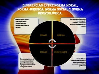 •Son los deberes mínimamente exigibles a los profesionales en el ejercicio de su actividad profesional 
•Son prescripciones de conducta de carácter general aprobadas por el grupo social mediante usos y costumbres 
•Las autoridades las definen a través del poder legislativo, con base en acuerdos generales y en los valores 
•Define lo que es bueno o malo según ciertos valores y principios rectores de la conducta humana 
MORALES 
JURIDICAS 
DEONTOLOGICAS 
SOCIALES 
Diferencias entre norma moral, norma jurídica, norma social y norma deontológica.  